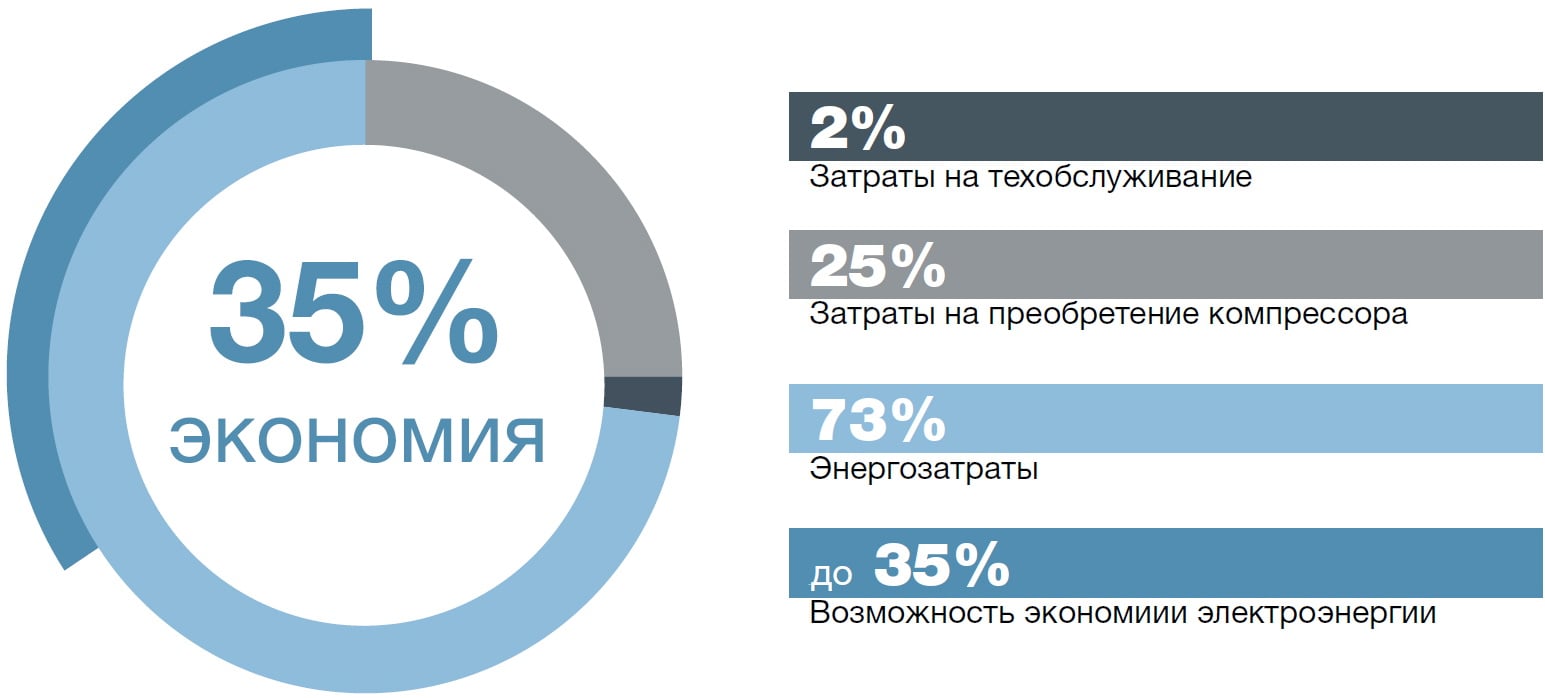 Винтовой компрессор Comaro MD 315 I/08